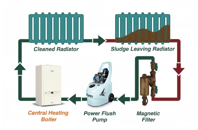 Illustrated diagram of a central heating powerflush showing the pump, magnetic filter and flow of clean water through radiators